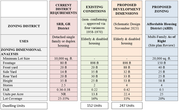 AHD Zoning Dimensions Table